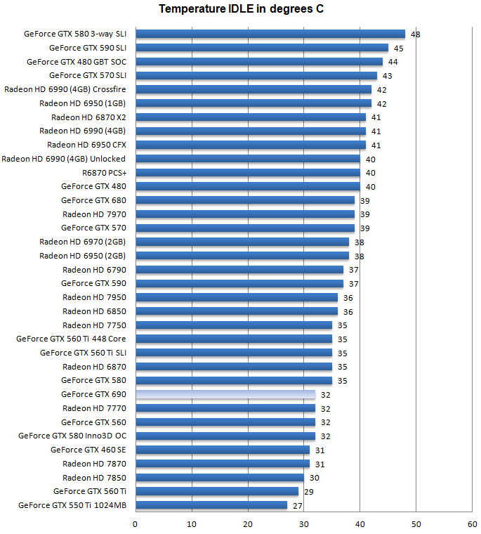 Температуры GeForce GTX 690 Температуры GeForce GTX 690